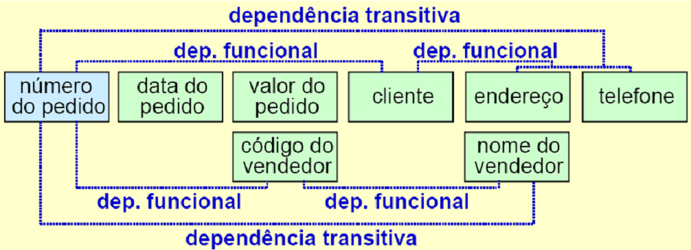 Dependência transitiva Um atributo A tem dependência funcional transitiva da chave primária, se ele possui dependência funcional em relação a um atributo