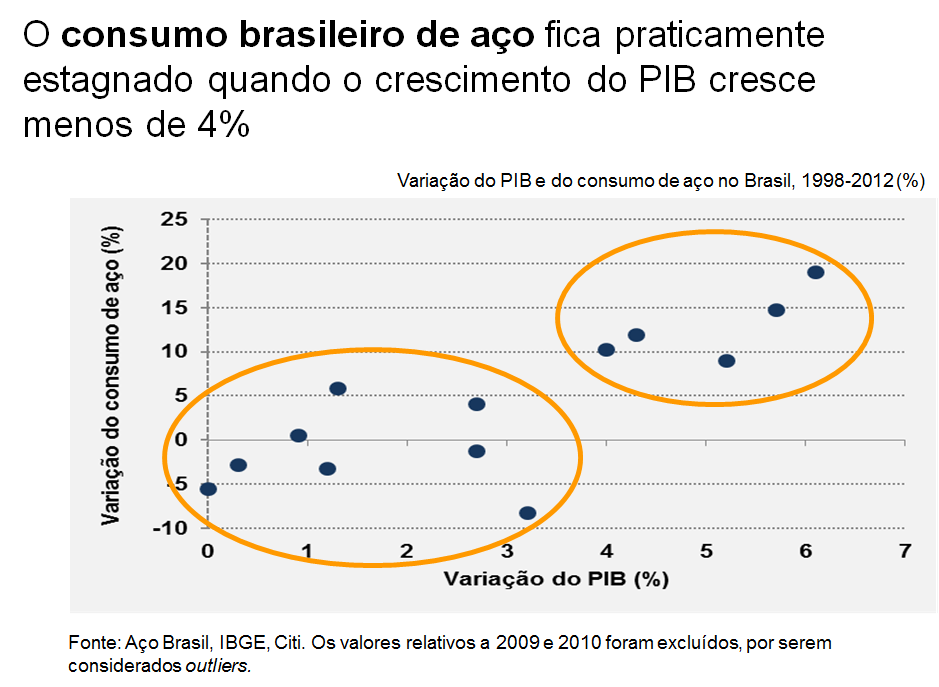 Evolução do Consumo Per