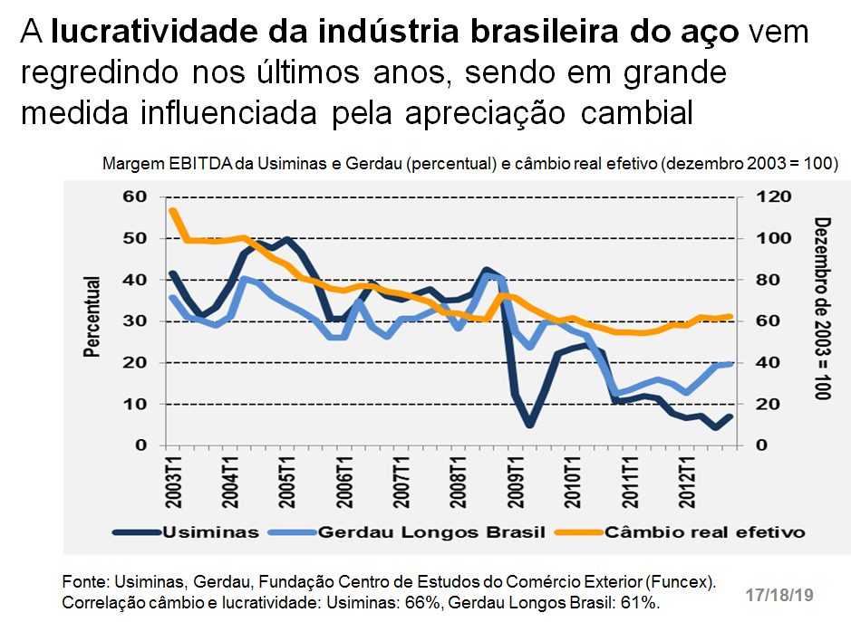 Câmbio A lucratividade da indústria brasileira do aço vem regredindo nos