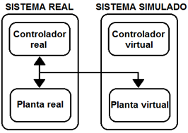 95 parte do sistema real. Neste o controlador real e parte da planta real são conectados a planta virtual, as setas representam essa conexão.