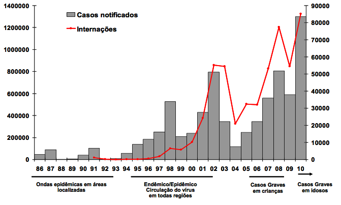 23 Figura 1 Casos notificados e internações por dengue/fhd, no Brasil, 1986-2010. Fonte: BRASIL (2011b) 1.