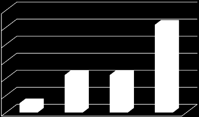 22 Gráfico 2 - Entendimento sobre Bem-estar animal (quantidade de opções assinaladas) 120 103 100 80 60 44 44 40 20 0 11 1 opção 2 opções 3 opções 4 opções Fonte: Dados da pesquisa Sobre o bem-estar