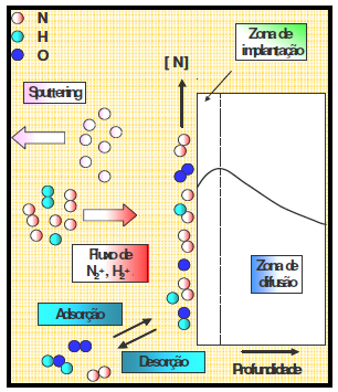 Capítulo I Introdução 30 Figura 8: Processo ilustrando esquematicamente (em seção transversal) o processo de implantação de nitrogênio em uma liga metálica [27].