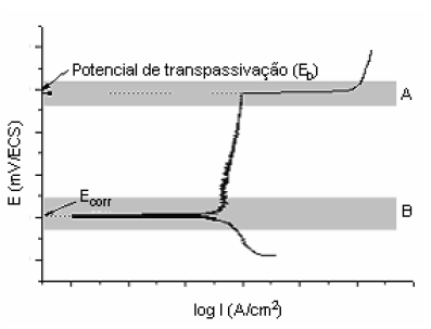 Capítulo III Métodos e técnicas 50 Figura 20: Curva de polarização potenciodinâmica com região de transpassivação [22].