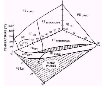 Materiais ferroelétricos 2.7.