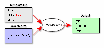 Figura 4: Processo de geração de código utilizando o FreeMaker 5. Script do Template O processo de geração de código se dá através de: Definição de Estereótipos Script do Template 5.