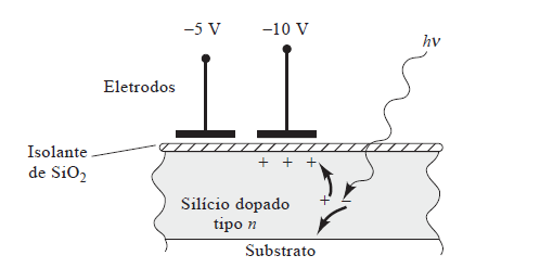 09/04/2015 29 Seção transversal de um dos pixels de um dispositivo de transferência de carga. A vacância positiva produzida pelo fóton hn é coletada sob o eletrodo negativo.