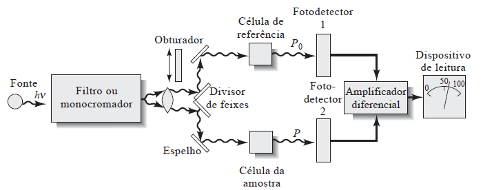 09/04/2015 33 O esquema acima mostra um instrumento de feixe duplo espacial.