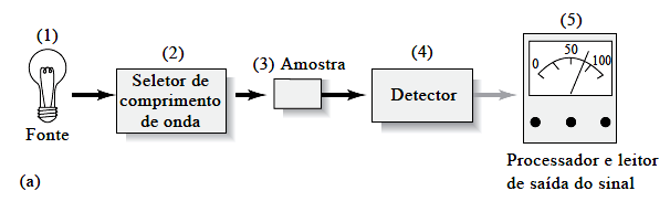 Componentes dos instrumentos (1) uma fonte estável de energia radiante; (2) um seletor de comprimento de onda que isola uma região limitada do espectro para a medida; (3) um ou mais recipientes para