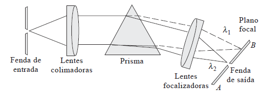 Monocromador de rede desenho de Czerny-Turner, no caso λ1> λ2 09/04/2015 13 Monocromador de prisma segue o desenho de Bunsen.