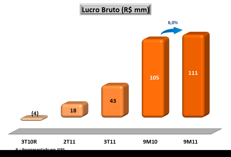 3T11 Lucro bruto de R$ 43,1 milhões O EBITDA atingiu R$ 25,5 milhões Lucro líquido de R$ 6,3 milhões