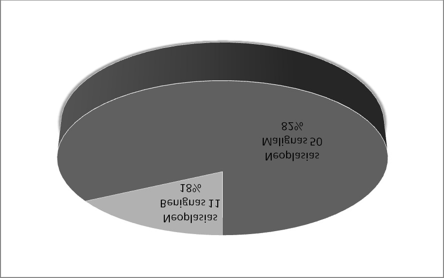 1999). As neoplasias foram avaliadas com base na classificação Histológica da OMS em vigor (Misdorp et al., 4.