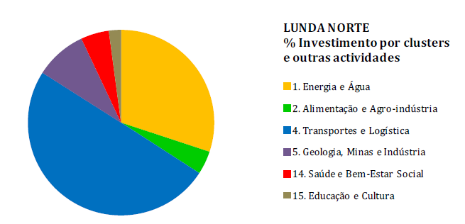 importante aposta na Fazenda Agro-pecuária da Cacanda, próxima da fronteira com a República Democrática do Congo.