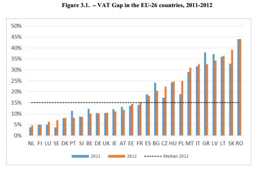 Gráfico 1 - Nível de evasão fiscal em IVA na UE À frente de Portugal encontram-se apenas os países nórdicos, sendo que o nível de evasão em Portugal é praticamente igual ao da Dinamarca, o país