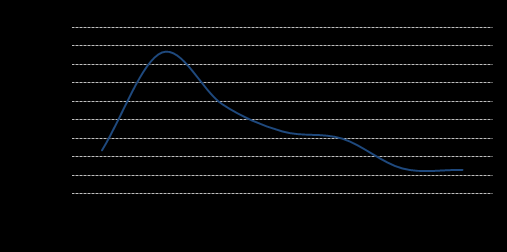 Gráfico 34 Valor da Instauração Acumulada de IVA Gráfico 35 Valor da Instauração Acumulada de IRS Gráfico 36 Valor da Instauração Acumulada de IRC Da análise aos gráficos anteriores facilmente se