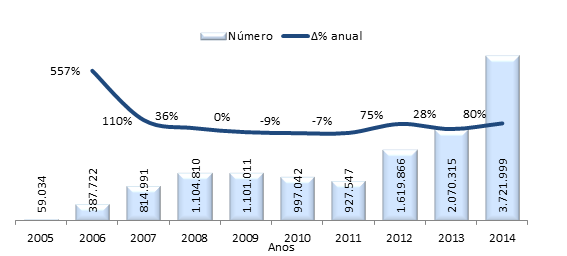 Gráfico 41 Penhoras Marcadas Evolução 2005-2014 No ano de 2014 foram marcadas 3.721.999 penhoras, distribuídas por vários tipos de ativos.