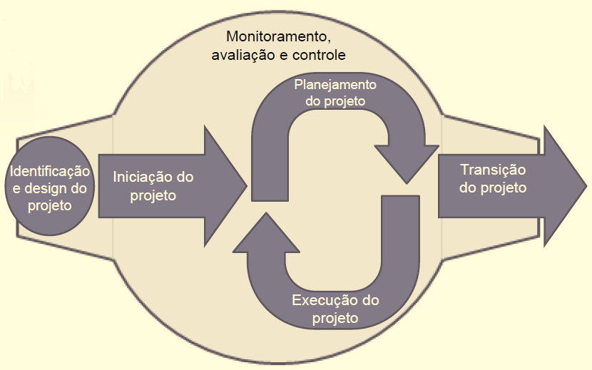 CICLO DO PROJETO CICLO DO PROJETO