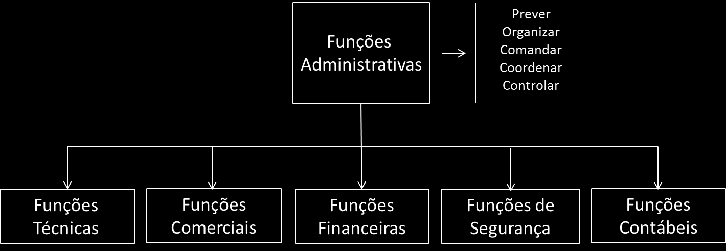 De acordo com Fayol as funções administrativas envolvem os cinco elementos da Administração: a) prever: visualizar o futuro e traçar o programa de ação.