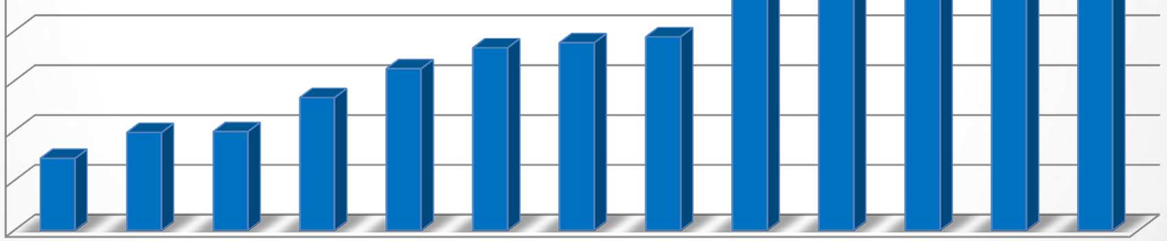 Evolução do número de instituições atendidas pelo Portal de Periódicos Número de instituições atendidas 450 400 350 300 250 200 150 100 50