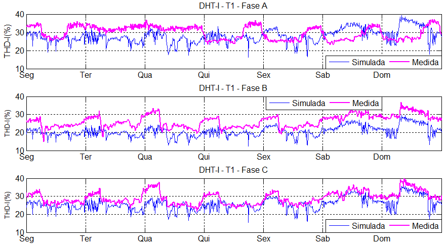 Capítulo 5 - Modelagem estocástica de cargas não lineares 101 Figura 62 - DHT-I simulada e medida para T1.