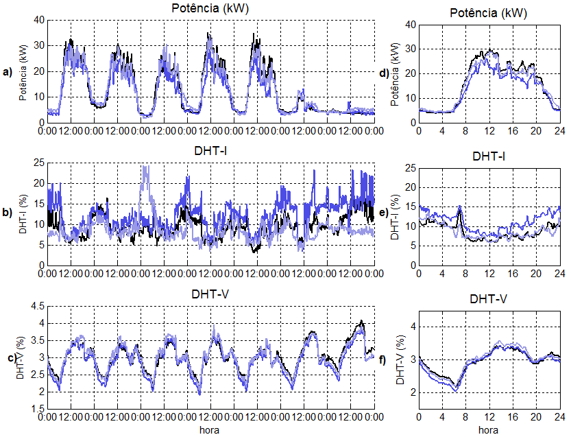 Capítulo 6 - Validação do método da carga variável 121 Percebe-se um bom equilíbrio de fases e uma diminuição da DHT-I durante os horários de maior consumo. Já a DHT-V aumenta nestes horários.