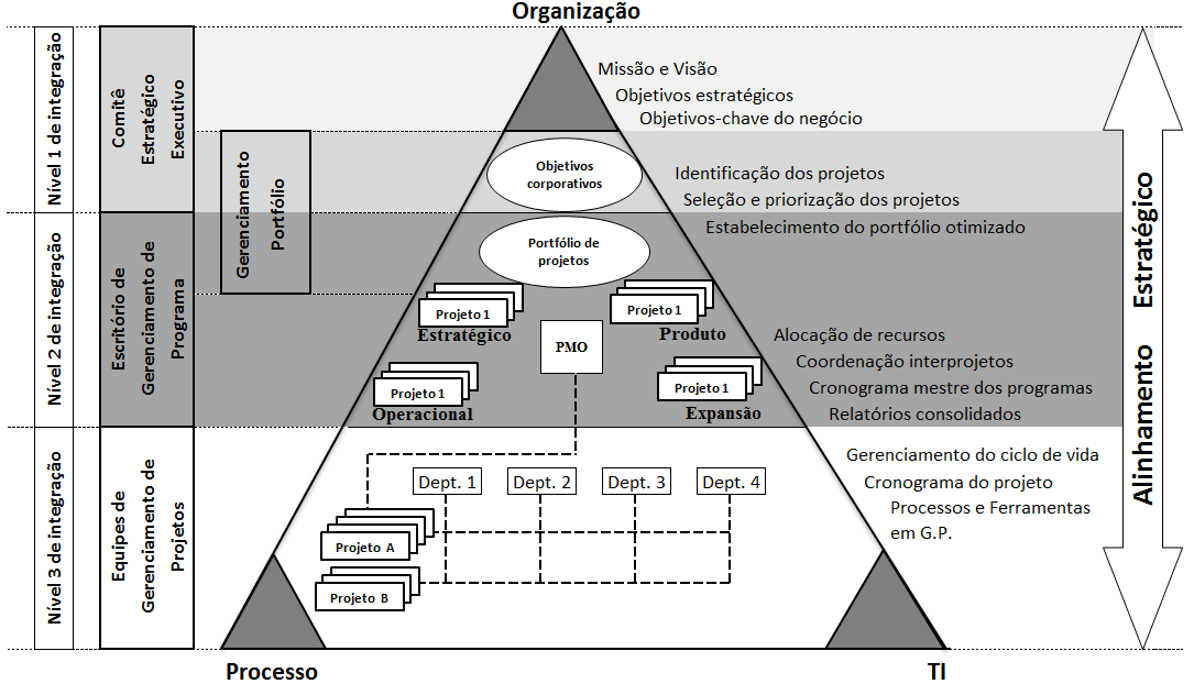 levando a organização a níveis mais altos de maturidade (VERZUH, 2008; CLELAND, 2004).