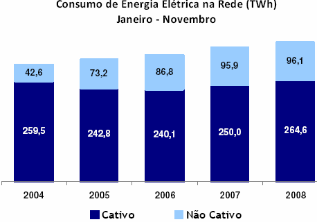 1 INTRODUÇÃO O cenário econômico internacional provocou mudanças na evolução do consumo industrial de energia elétrica brasileiro, contudo o sistema elétrico brasileiro em todo o ano de 2008 cresceu