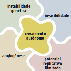 Carcinogênese Processo lento, gradual e complexo, onde funções celulares são alteradas acarretando