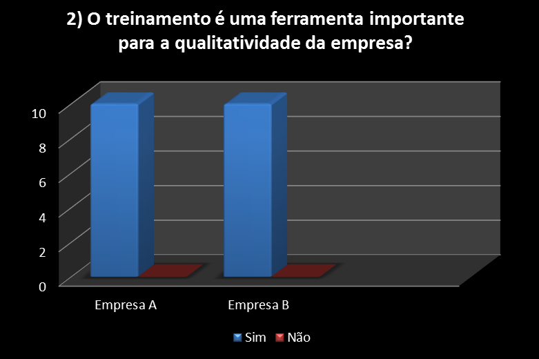 14 Gráfica 2 O Treinamento é uma ferramenta importante para a qualitatividade da empresa?