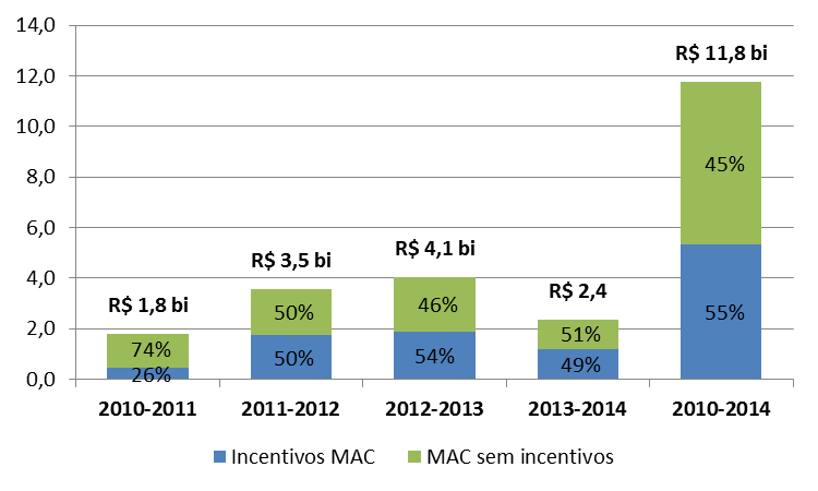 R$ bilhões Financiamento federal de média e alta complexidade (MAC) Comparativo do acréscimo do financiamento MAC total, MAC sem