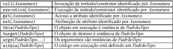 17 3.3. ASPECTJ AspectJ é uma linguagem para desenvolvimento em Orientação a Aspecto, sendo uma extensão da linguagem Java.