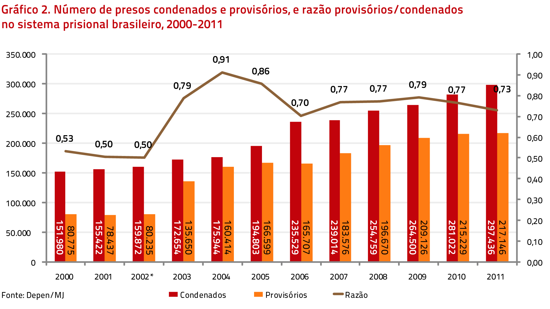 A razão entre presos provisórios e presos condenados também cresceu vertiginosamente na última década: em 2000 era de 0,54 preso provisório para cada preso condenado