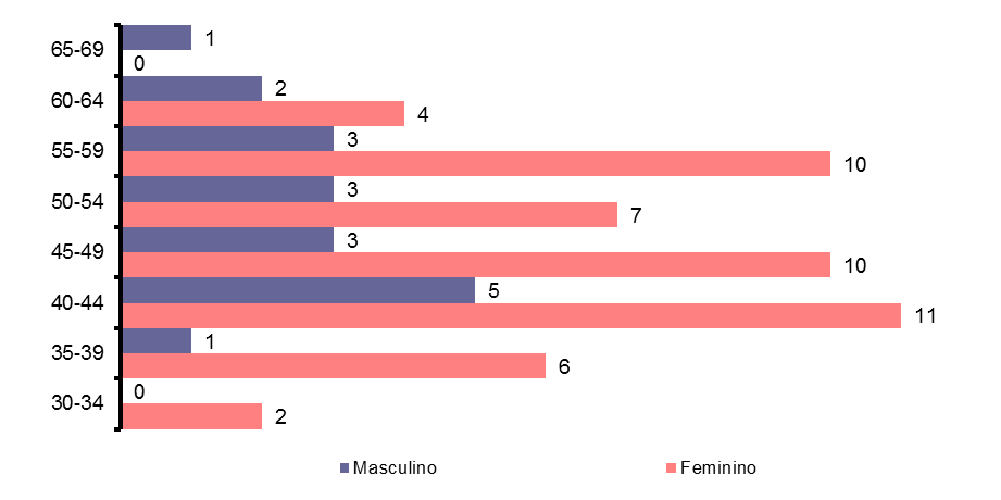 GEP BALANÇO SOCIAL 2014 Gráfico 3 Distribuição dos efetivos segundo o escalão etário e género 3.