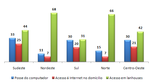 O PERFIL DOS USUÁRIOS DAS LANHOUSES A utilização da lanhouse segundo as faixas de renda da população e dentro das cinco regiões brasileiras Comparação entre as faixas de renda da população 82% dos