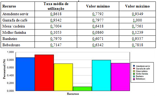 A Tabela 04 mostra os resultados. Em seguida, a Figura 06 apresenta as taxas de utilização dos recursos.