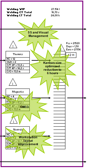 4.2 VSM Mapeamento da Cadeia de Valor Este projecto foi realizado em conjunto com a equipa Lean, tendo sido uma ferramenta muito importante para percepção do funcionamento e, sobretudo, na