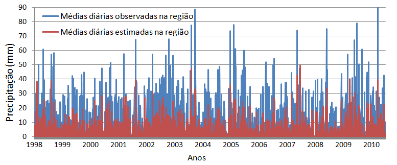 70 período de estudo, com exceção de alguns eventos raros em que o satélite detecta volumes em excesso. Figura 6.9 - Comparativo entre as médias diárias observadas e estimadas na região (1998 á 2010).