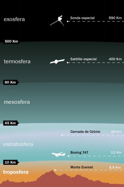 Atmosfera/GNSS Ionosfera 50 ~ 1000km