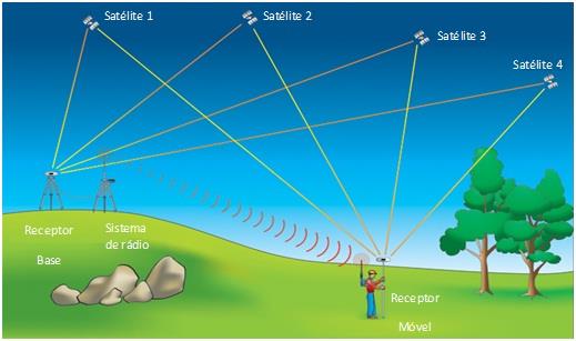 PRINCIPAIS CONCEITOS Posicionamento RTK Acurácia cm;