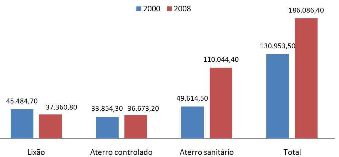 Figura 1: Quantidade (t/d) de resíduos sólidos domiciliares e/ou públicos encaminhados para disposição no solo.