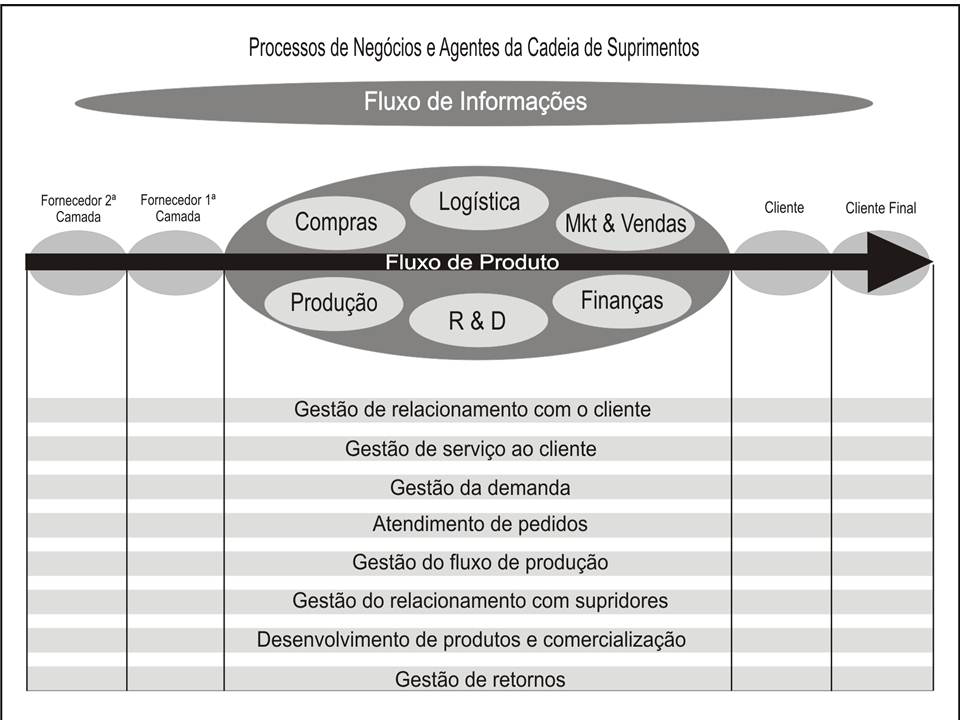 Figura 1: Processos de Negócios e Agentes da Cadeia de Suprimentos Fonte: Lambert (2010) apud Lambert et al (1998).