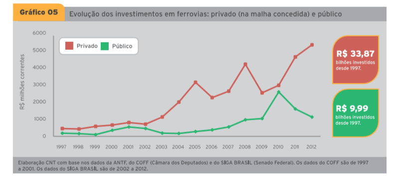 Resultados: concessões década 90 Aquisição de