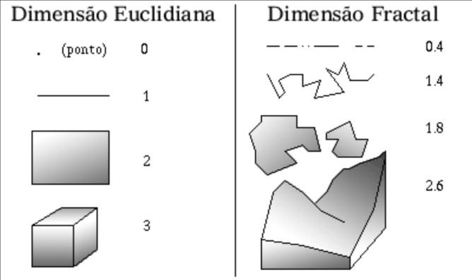 19 dimensão é a medida do grau de irregularidade e de fragmentação dos fractais, e ainda, segundo Mandelbrot (1998), a dimensão fractal pode ser um número fracionário ou um número irracional, o que