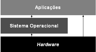 20 entre MVs e aplicativos podem somente se comunicar em conexões de rede configuradas. Encapsulamento: Todo o estado da MV é encapsulado: memória, imagens em disco e estado dos dispositivos de E/S.