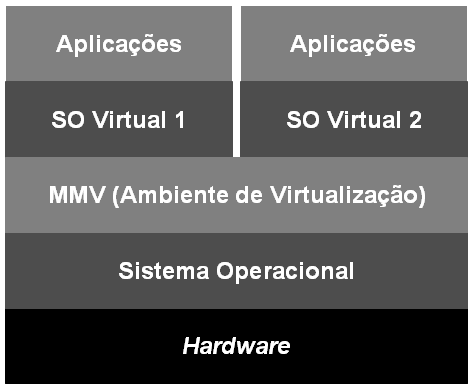 22 2.2.2 Virtualização do sistema operacional As MVs partilham o mesmo hardware e o SO da máquina física através de uma camada de virtualização (MMV), cuja responsabilidade será gerenciar várias