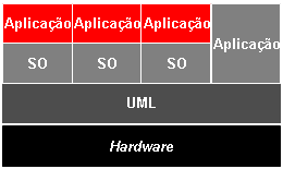 48 Cenário 3 será instalado o UML e as métricas também serão medidas com ferramentas de benchmarking, conforme mostra a figura 14. As métricas serão medidas dentro das aplicações de cada MV.