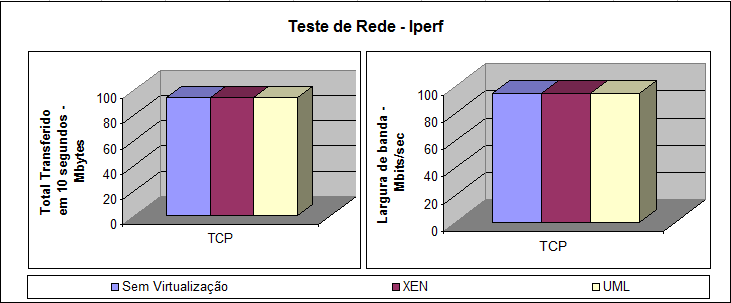64 Figura 23 Teste de Rede (TCP) - Iperf Pode-se observar na figura 23, que os valores ficaram semelhantes, isso ocorreu pela baixa carga de dados transferidos.