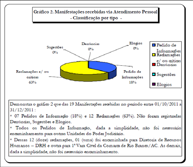 III Gráfico 28: Manifestações recebidas via teleatendimento Fonte: Ouvidoria da Justiça