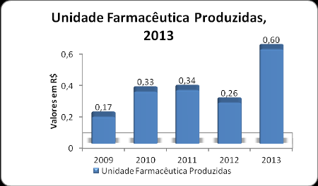 Figura 12 - Participação de Medicamentos do Programa DST/Aids na Produção de Medicamentos -Fiocruz, 2009 a 2013 Fonte: SAGE/Diplan, 2014 Figura 13- Custo Médio por Unidade Farmacêutica Produzida -