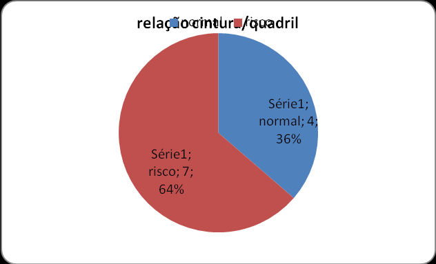 7 Na medida da circunferência da panturrilha, apresentada na tabela 2, as médias dos grupos estavam normais (35,4 33,5cm), ou seja, sem perda de massa muscular.